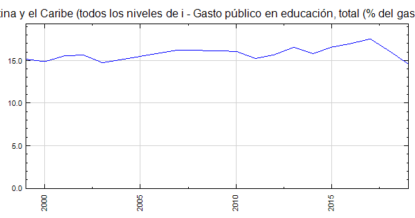 Am Rica Latina Y El Caribe Todos Los Niveles De I Gasto P Blico En